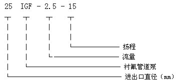 IGF襯氟離心泵型號意義