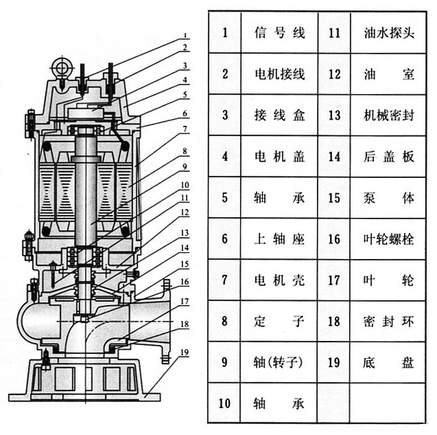 QW移動(dòng)式無(wú)堵塞潛水排污泵結(jié)構(gòu)圖