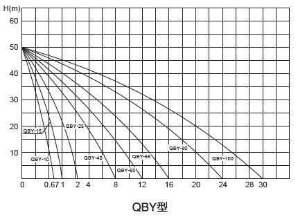 QBY/K工程塑料氣動(dòng)隔膜泵型曲線圖